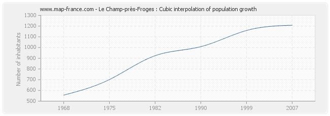 Le Champ-près-Froges : Cubic interpolation of population growth